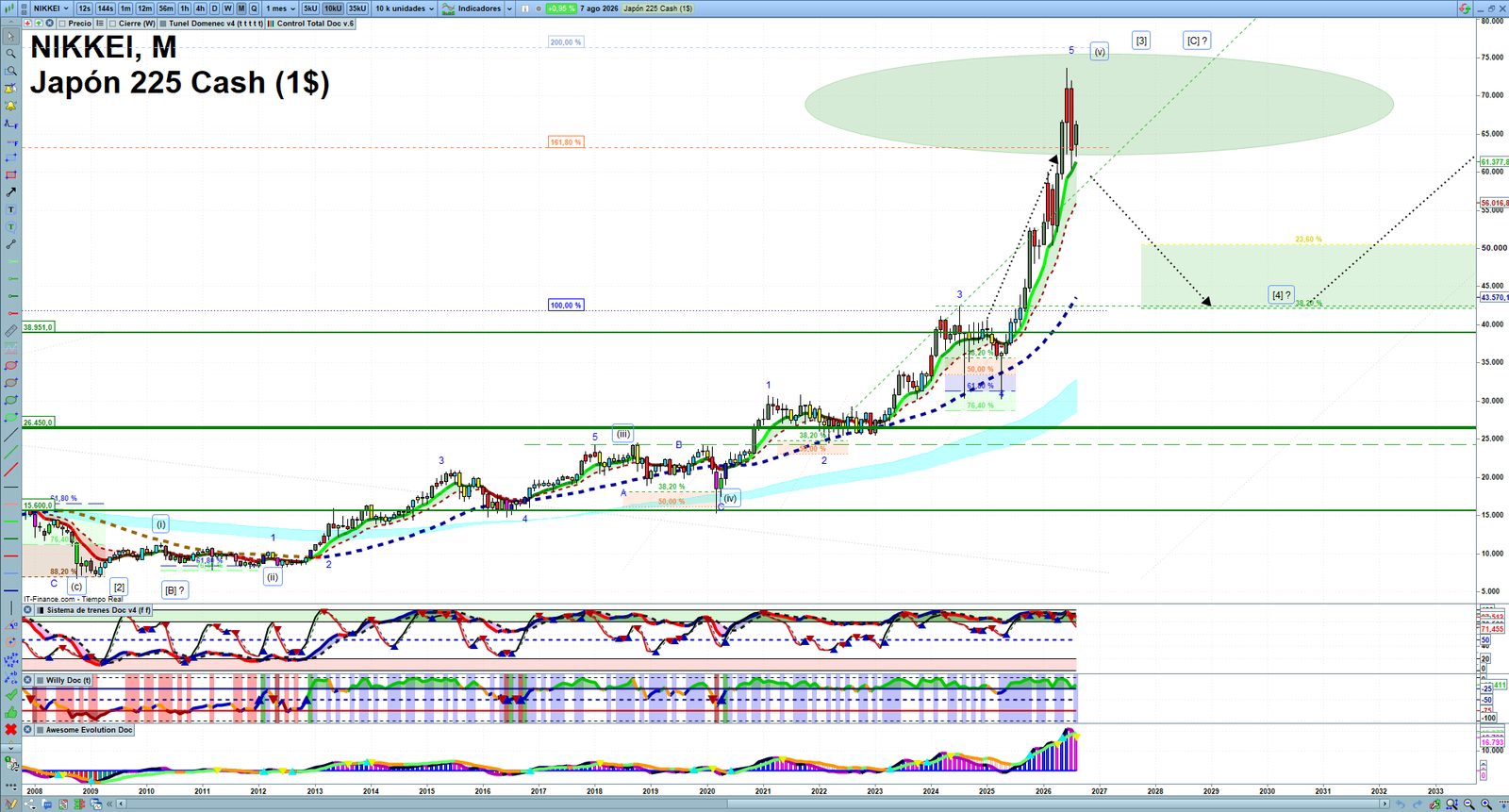 Nikkei monthly technical analysis chart with trend structure, support and resistance levels